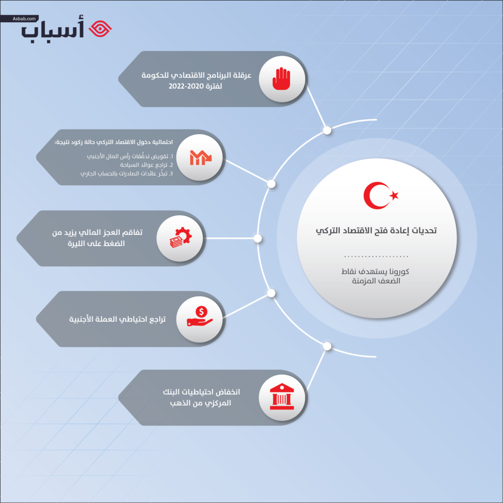 تحديات إعادة فتح الاقتصاد التركي