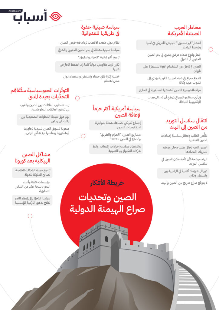 خريطة أفكار - الصين وتحديات صراع الهيمنة الدولية