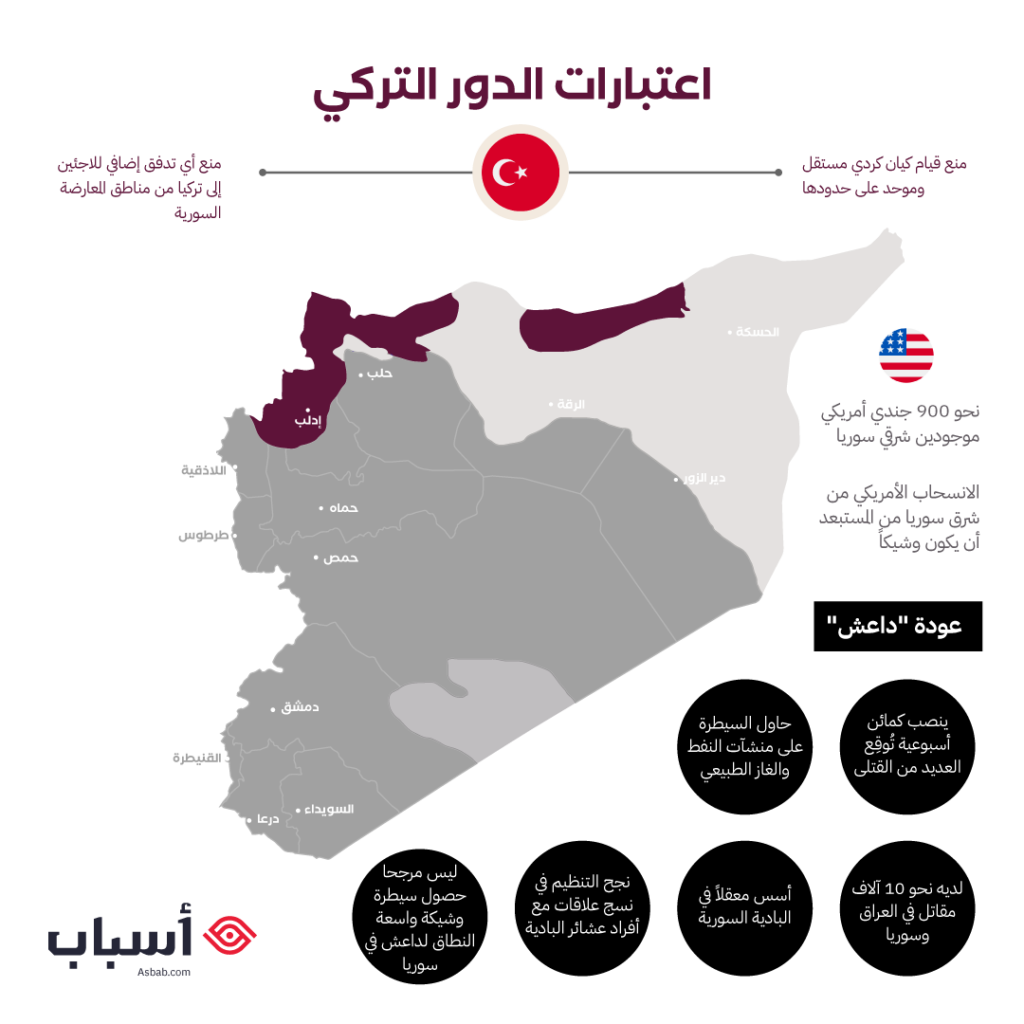 اعتبارات الدور التركي