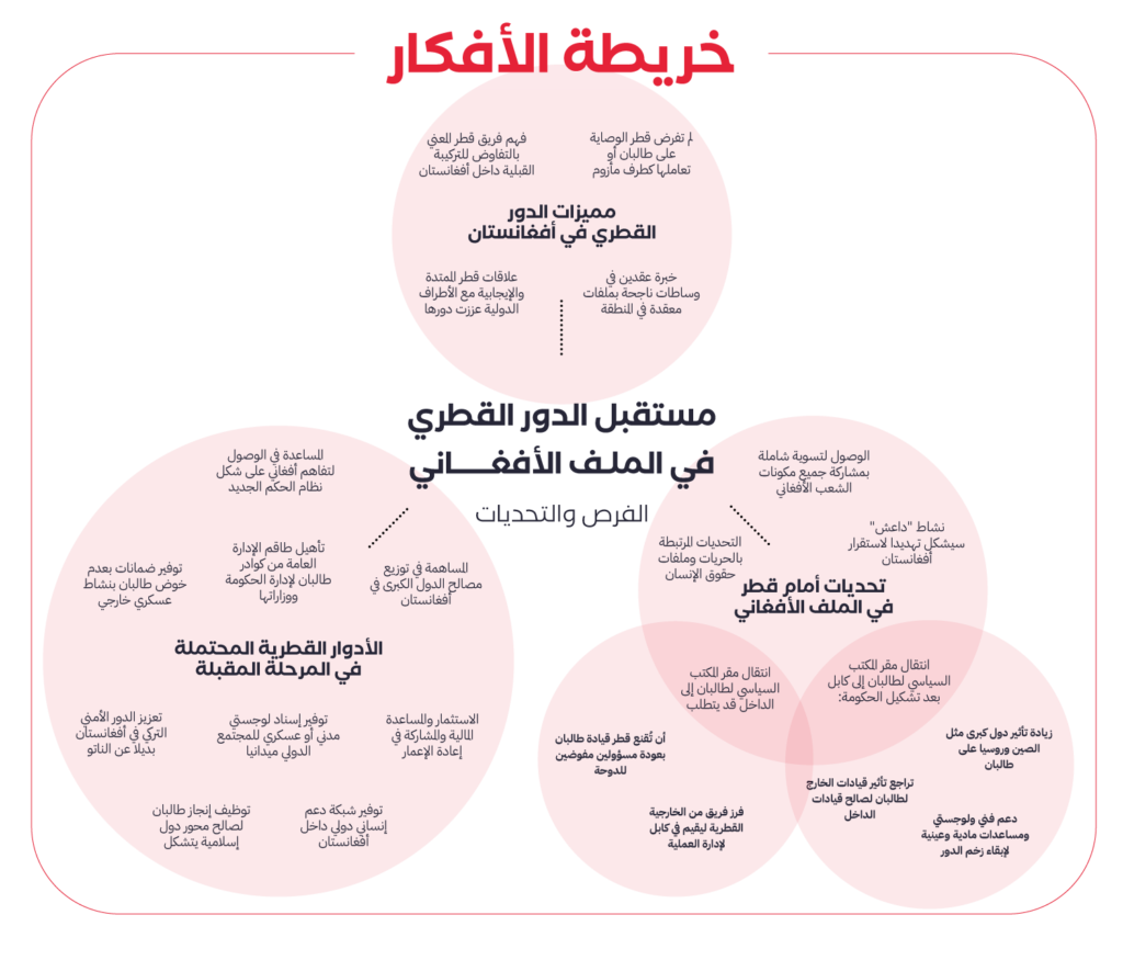 خريطة-دور-قطر