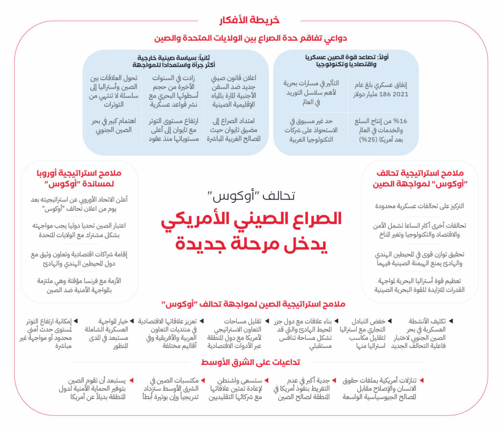 خريطة-أفكار-تحالف-أوكوس الصراع الصيني الأمريكي