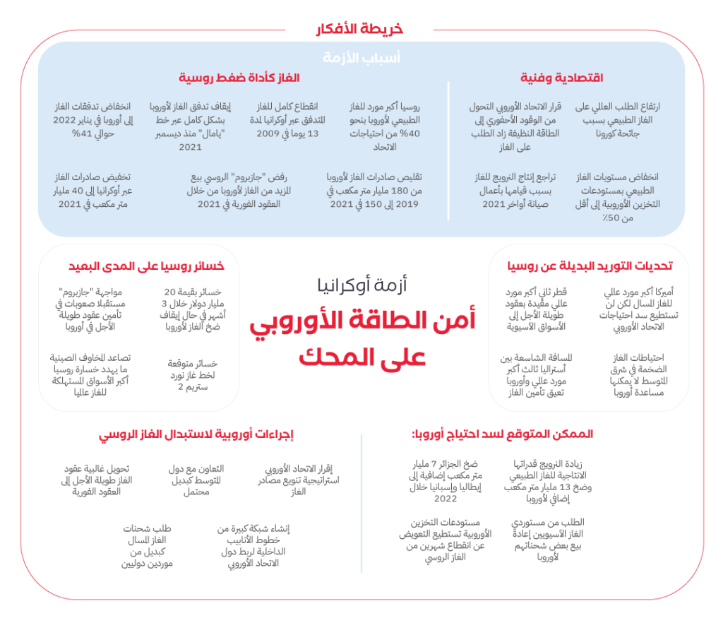 خريطة أفكار أزمة أوكرانيا