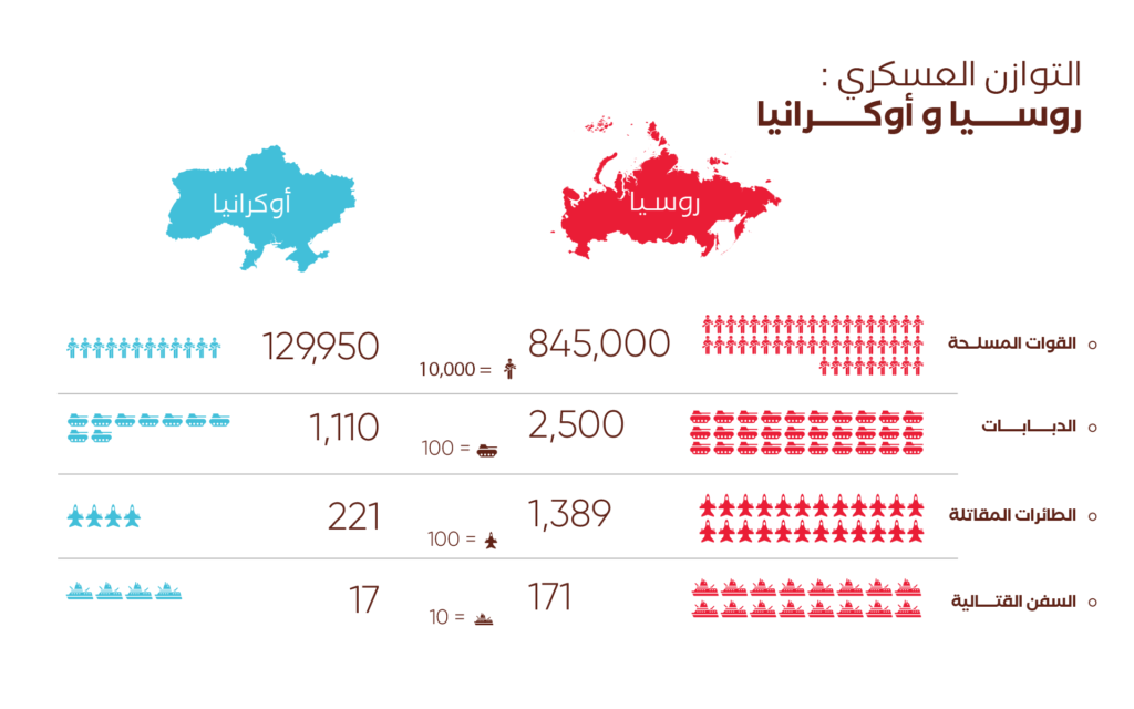 التوازن العسكري بين روسيا وأوكرانيا في حال الهجوم الروسي