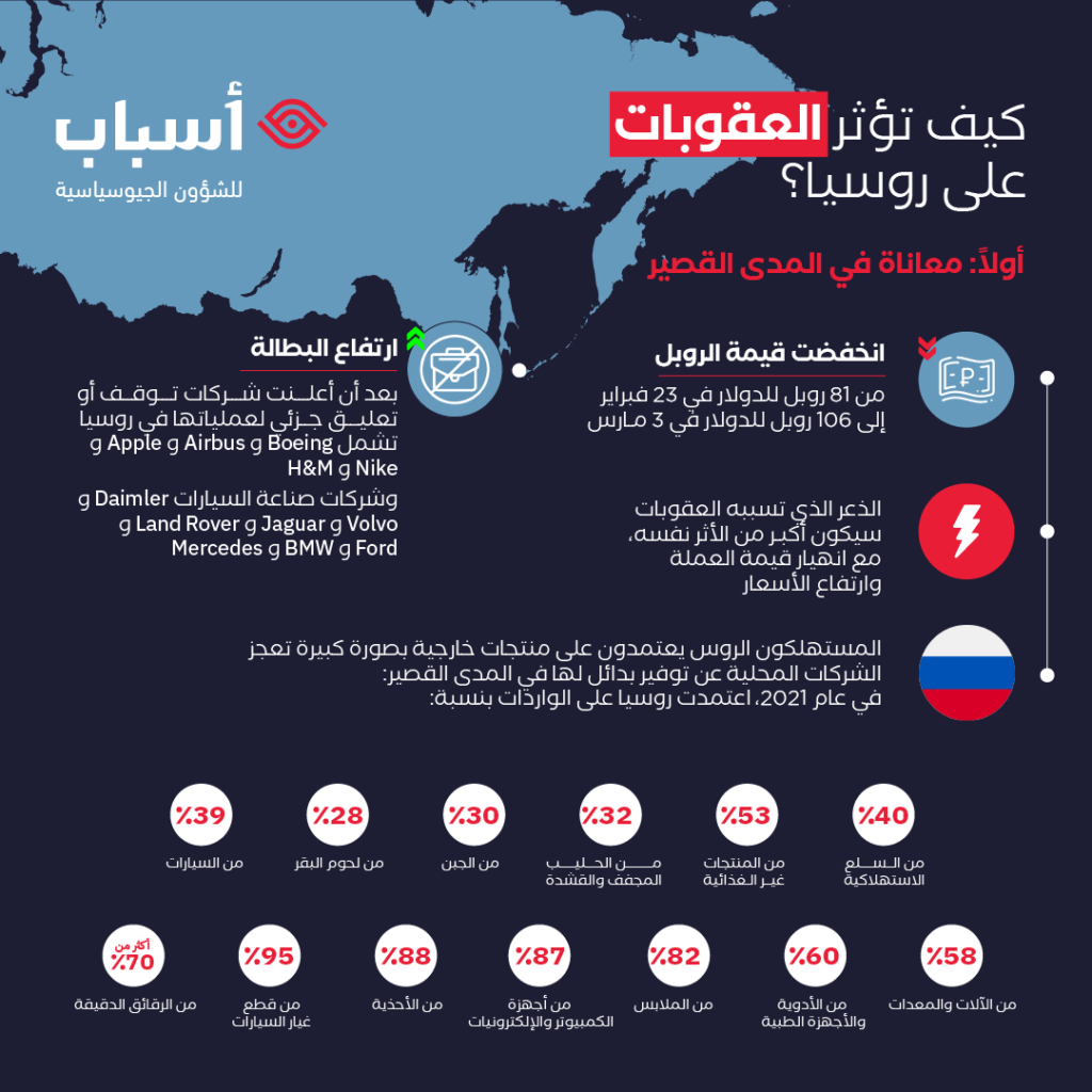 تداعيات الحرب على أوكرانيا في العالم، كيف تؤثر العقوبات على روسيا - معاناة المدى القصير