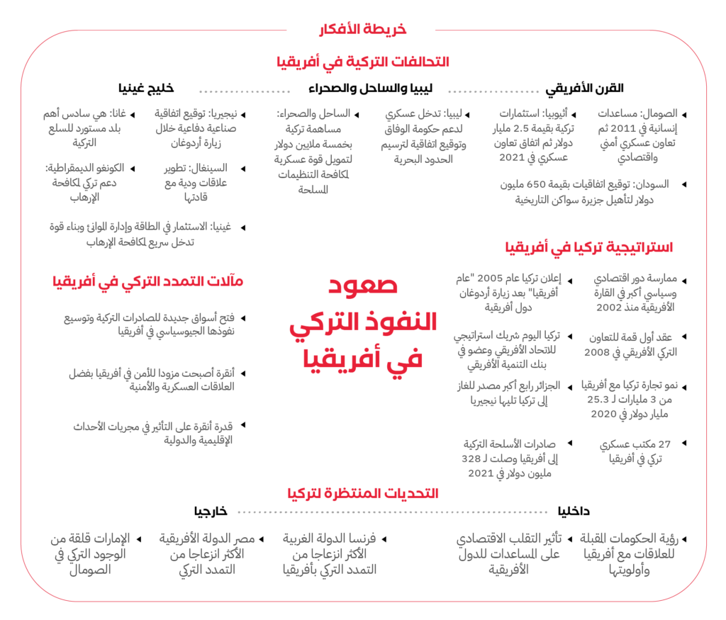 خارطة أفكار النفوذ التركي في أفريقيا