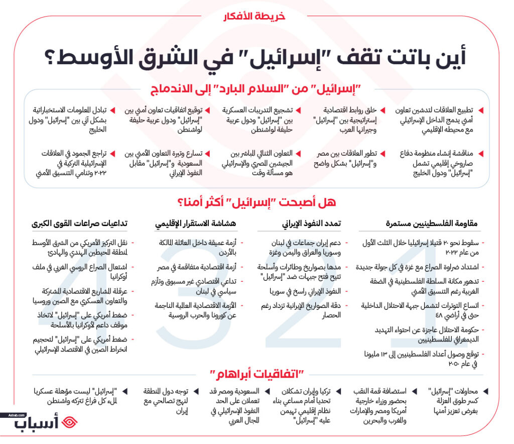 خارطة أفكار أمن "إسرائيل" في الشرق الأوسط