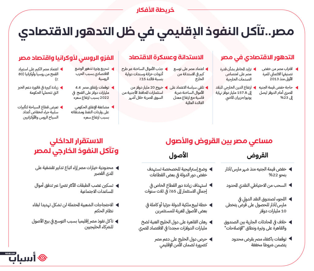 تدهور الاقتصاد المصري