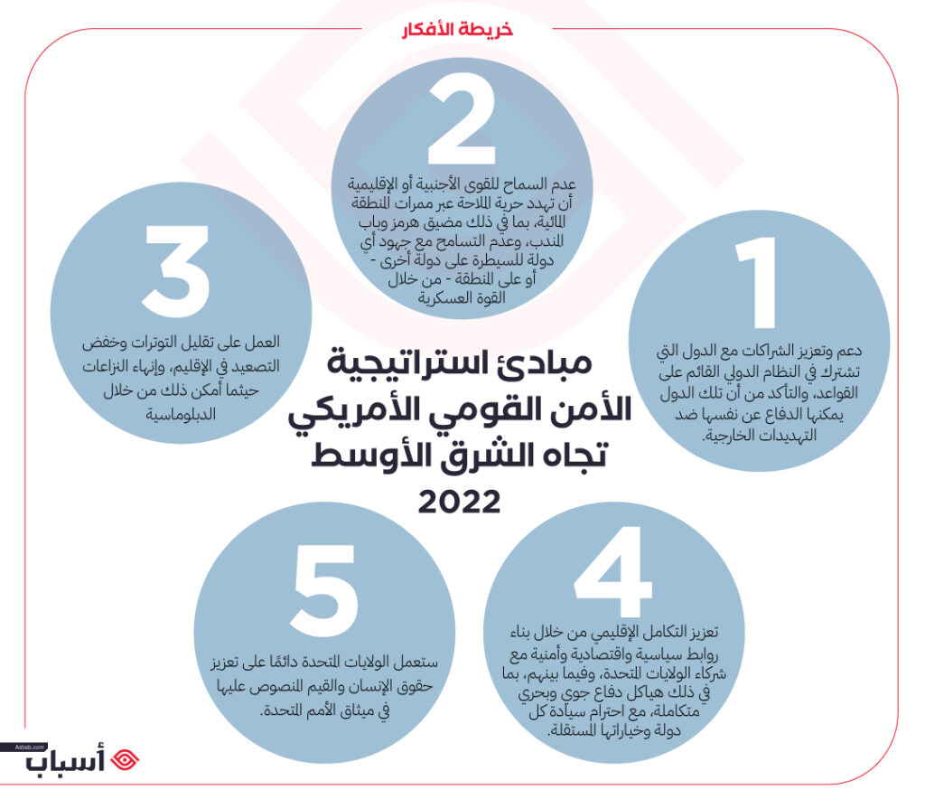 مبادئ استراتيجية الأمن القومي الأمريكي تجاه الشرق الأوسط