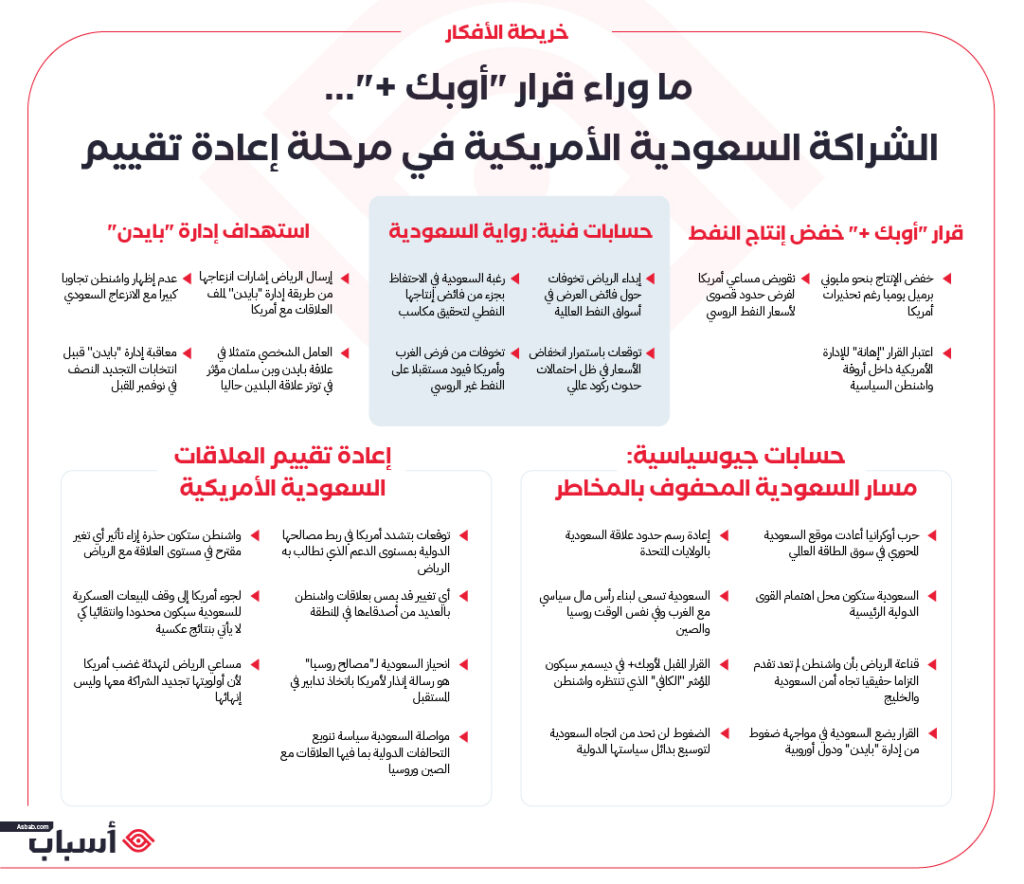 خريطة أفكار ما وراء قرار أوبك بلس و العلاقات السعودية الأمريكية