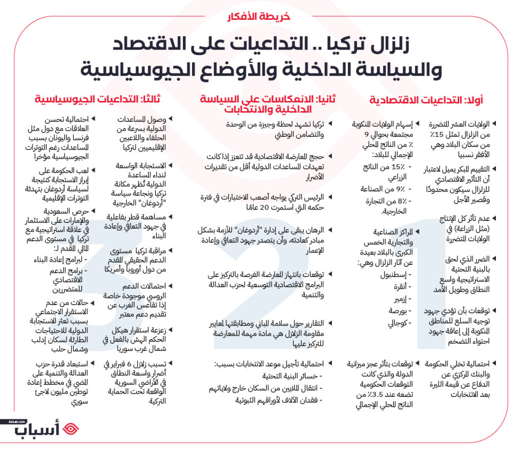 خارطة أفكار زلزال تركيا