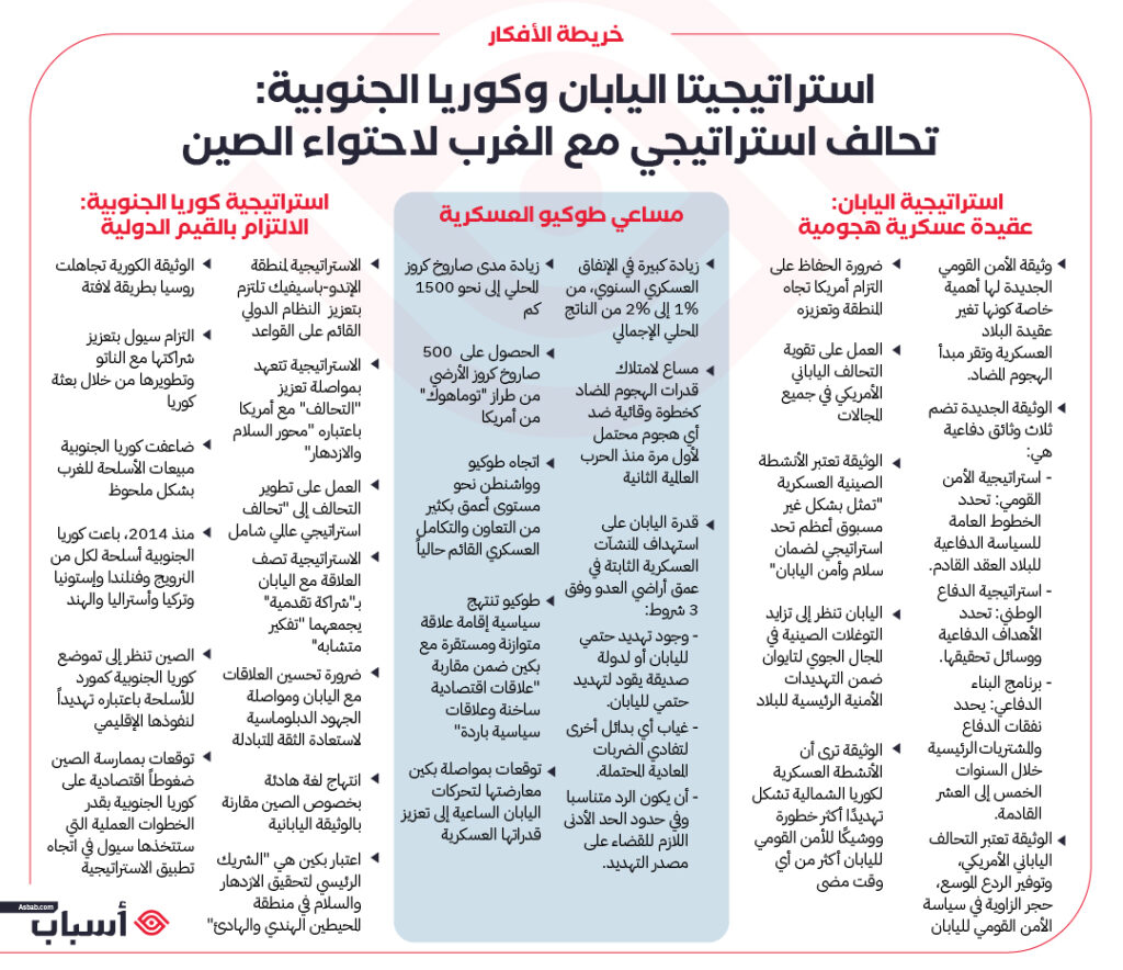 خريطة أفكار استراتيجية اليابان وكوريا الجنوبية لإحتواء الصين