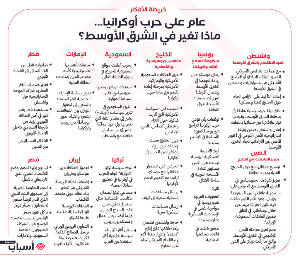 خريطة أفكار عام على حرب أوكرانيا والشرق الأوسط