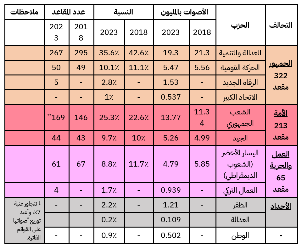 جدول (1) نتائج الانتخابات التركية 2023