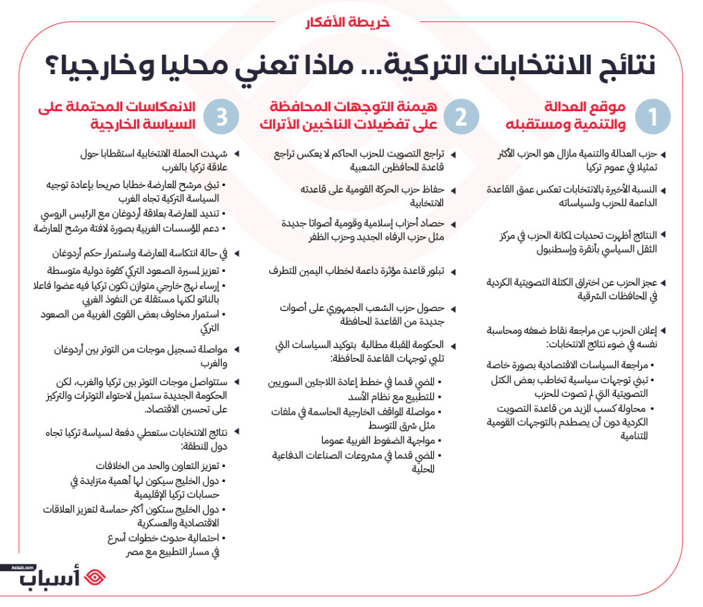 خريطة أفكار نتائج الانتخابات التركية 2023