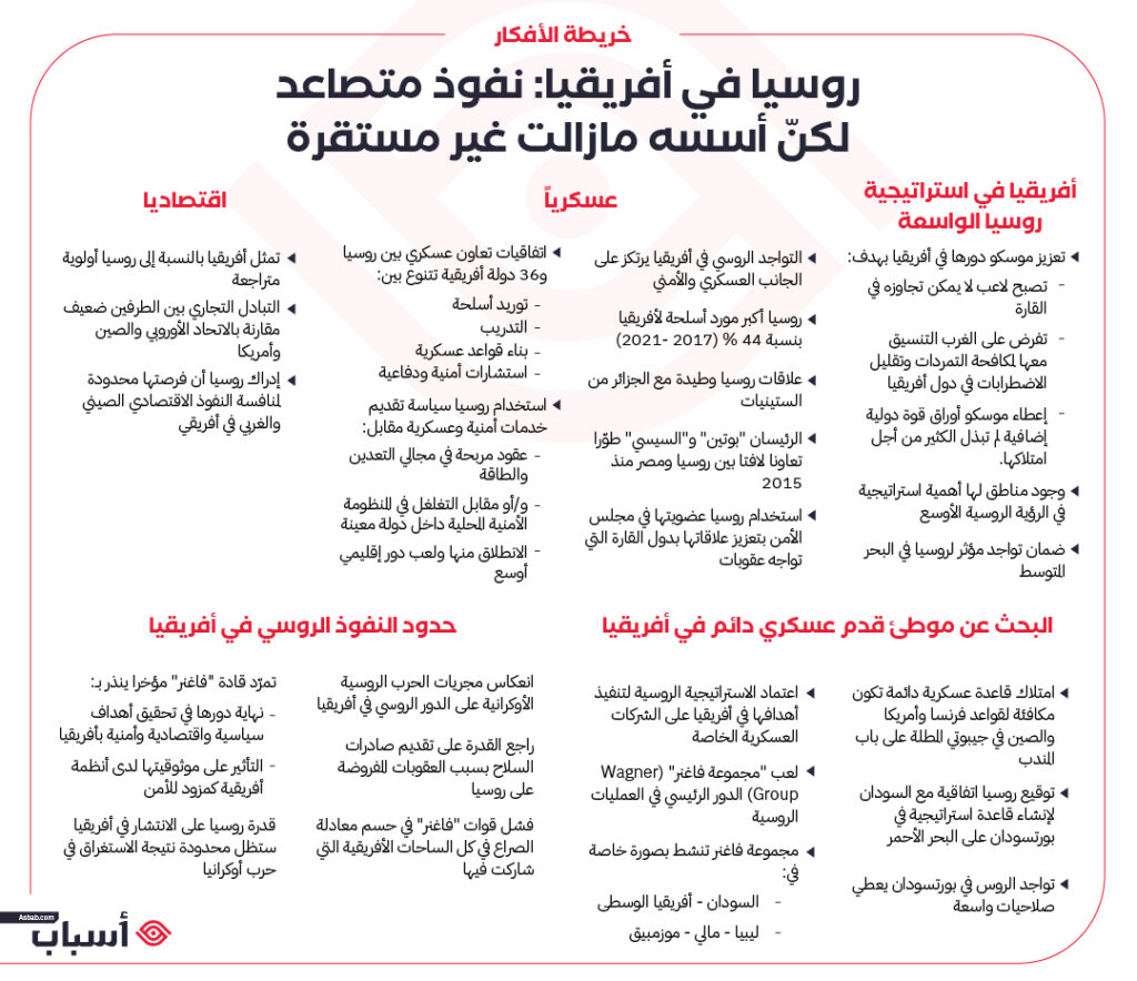 خارطة أفكار روسيا في أفريقيا