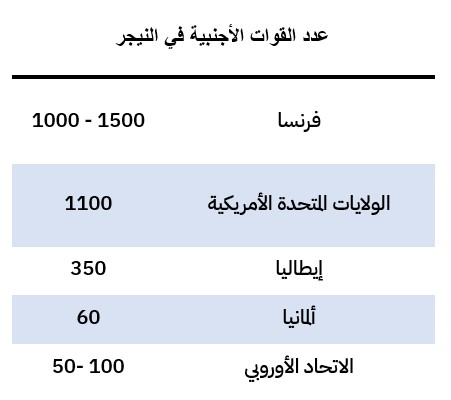 عدد القوات الأجنبية في النيجر