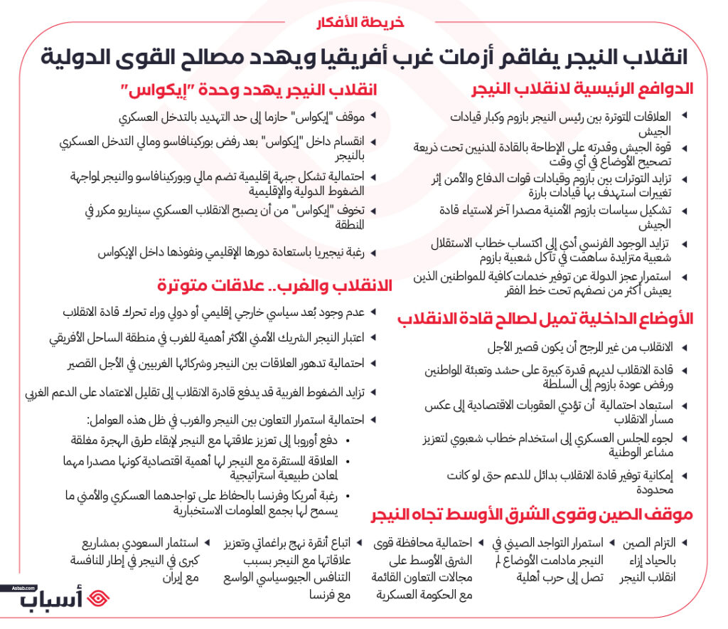 خارطة أفكار إنقلاب النيجر