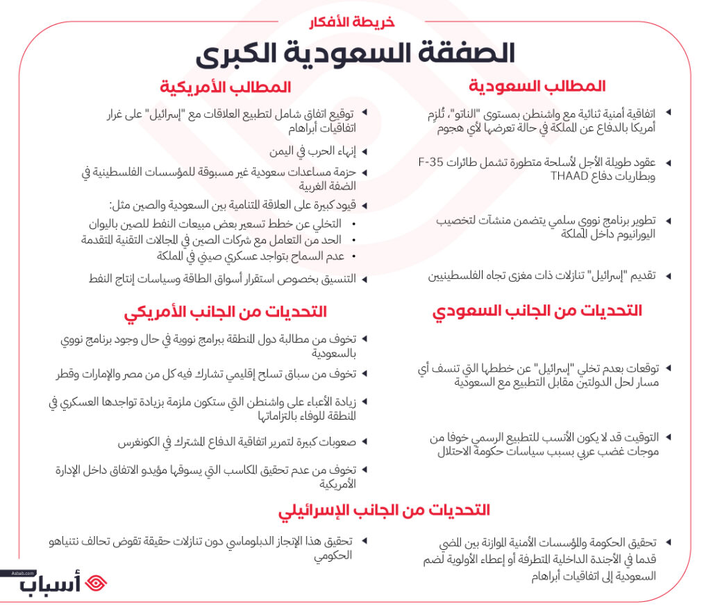 تطبيع العلاقات السعودية الإسرائيلية