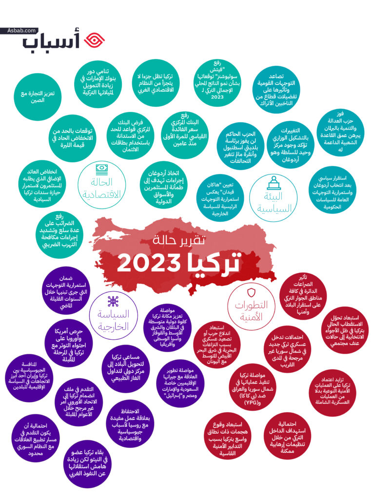 تقرير حالة دولة تركيا 2023