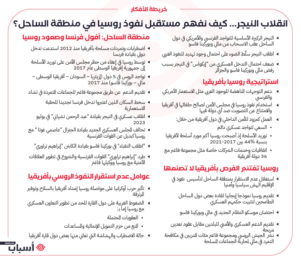 خارطة أفكار مستقبل نفوذ روسيا في منطقة الساحل الأفريقي