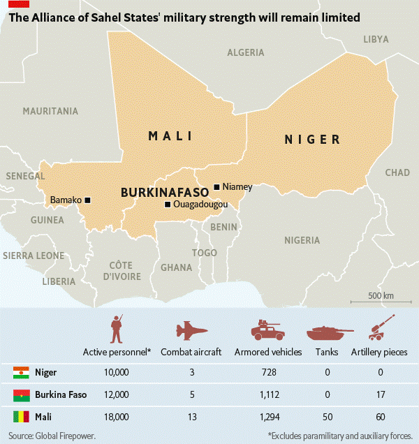 القدرات العسكرية لتحالف دول اتقاق الساحل الدفاعي