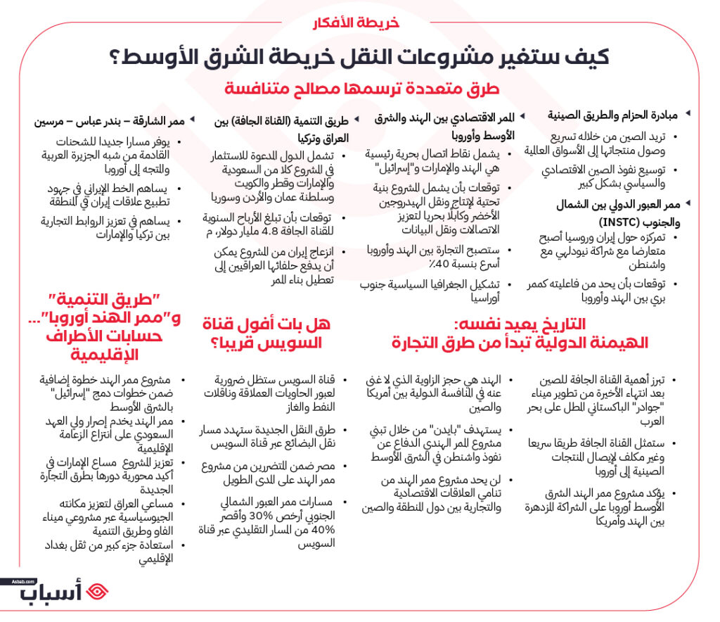 خارطة أفكار ممر الهند أوروبا ، كيف ستغير مشروعات النقل خريطة الشرق الأوسط؟