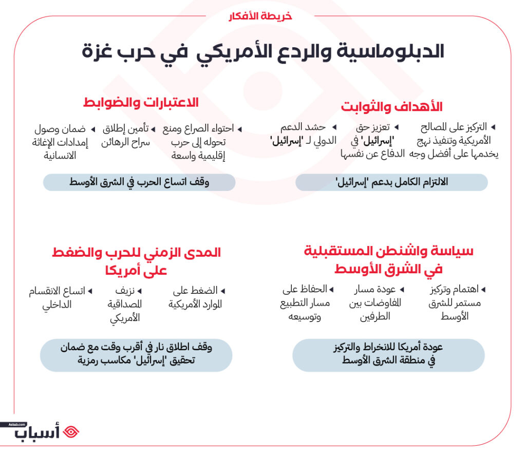 خارطة أفكار الموقف الأمريكي بين الردع والدبلوماسية في حرب غزة