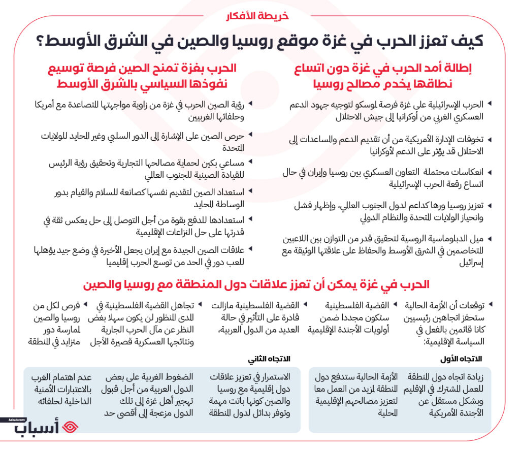 خريطة أفكار الحرب في غزة