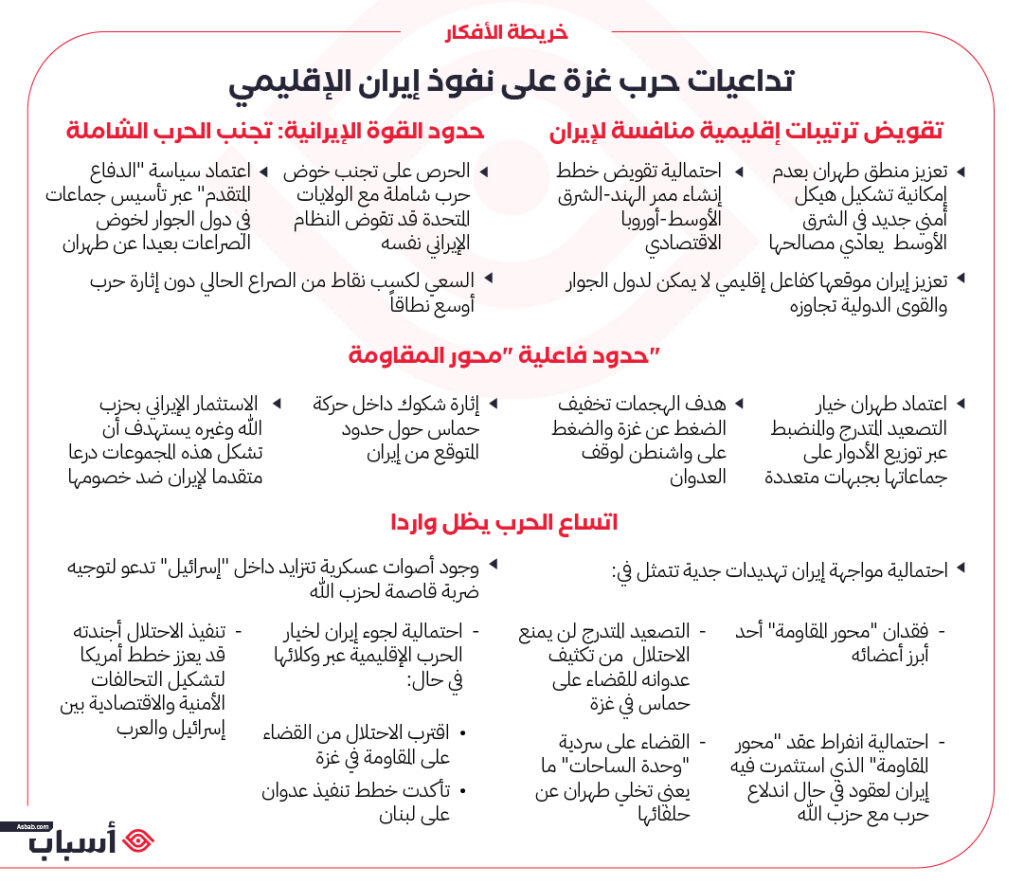 خريطة تداعيات حرب غزة والنفوذ الإيراني