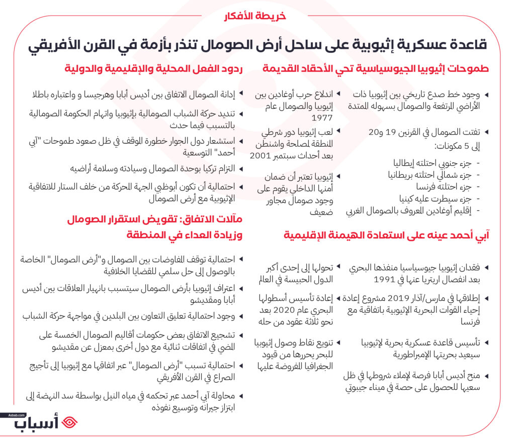 خريطة أفكار قاعدة أرض الصومال