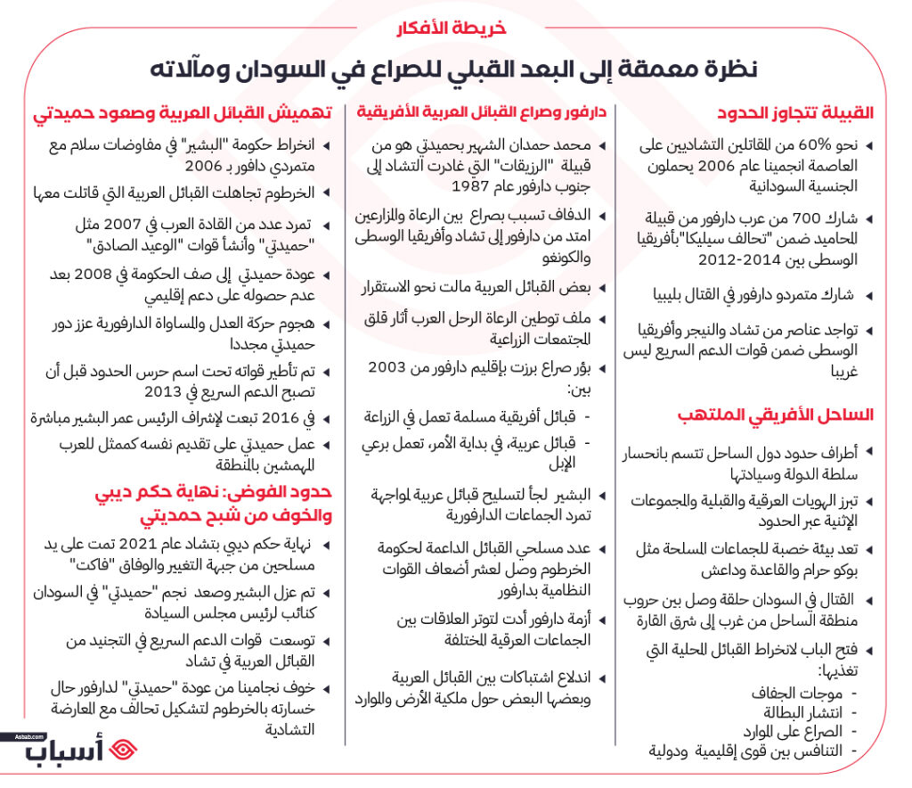 خارطة أفكار البعد القبلي للصراع في السودان ومآلاته، نظرة معمقة