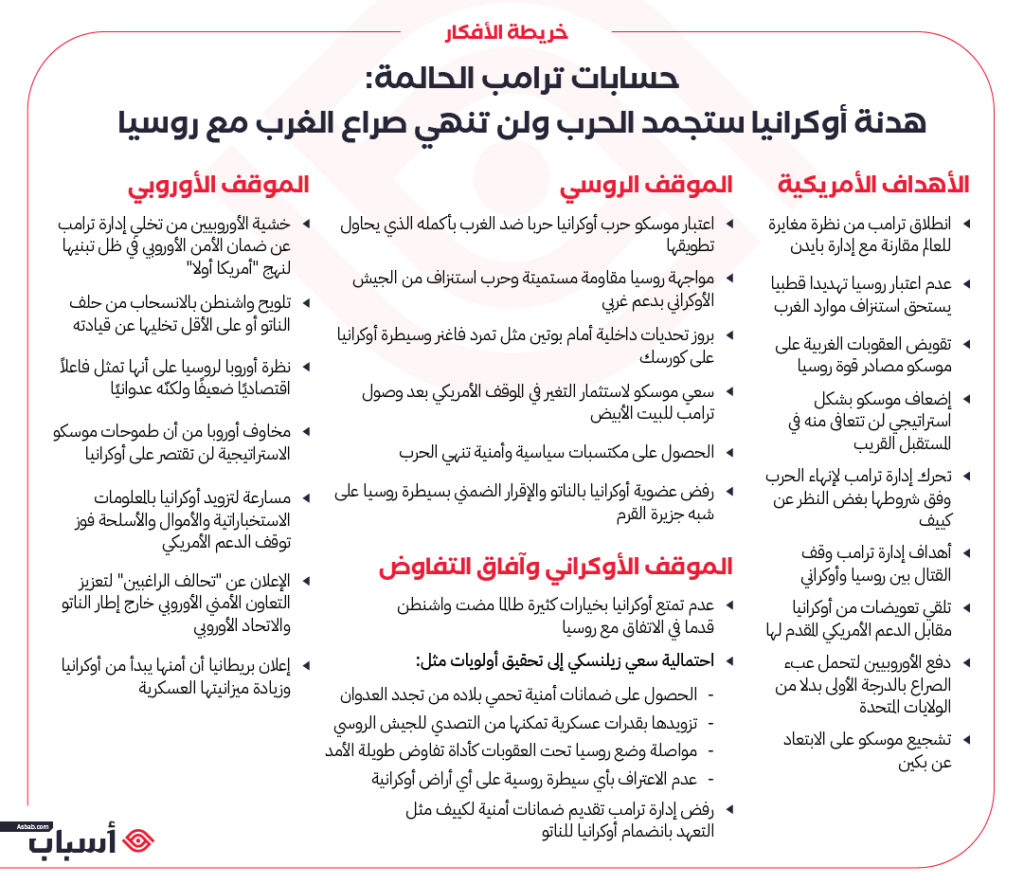 خريطة أفكار حسابات ترامب الحالمة: هدنة أوكرانيا ستجمد الحرب ولن تنهي صراع الغرب مع روسيا