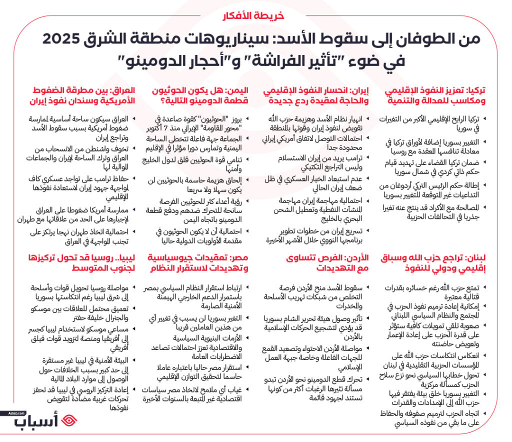 سقوط نظام الأسد وتأثير الدومينو