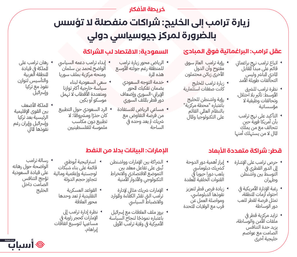 زيارة ترامب إلى الخليج: شراكات منفصلة لا تؤسس بالضرورة لمركز جيوسياسي دولي